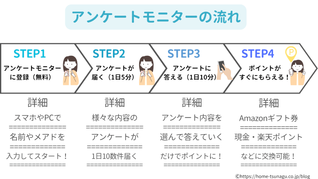 アンケートモニターの流れ