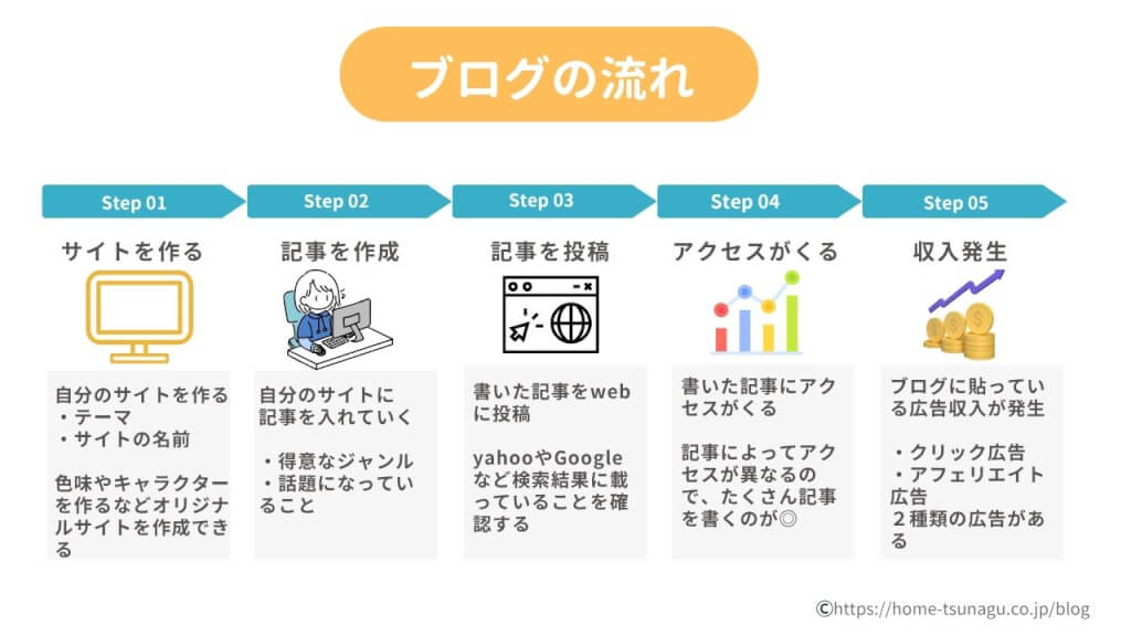 ブログの流れ