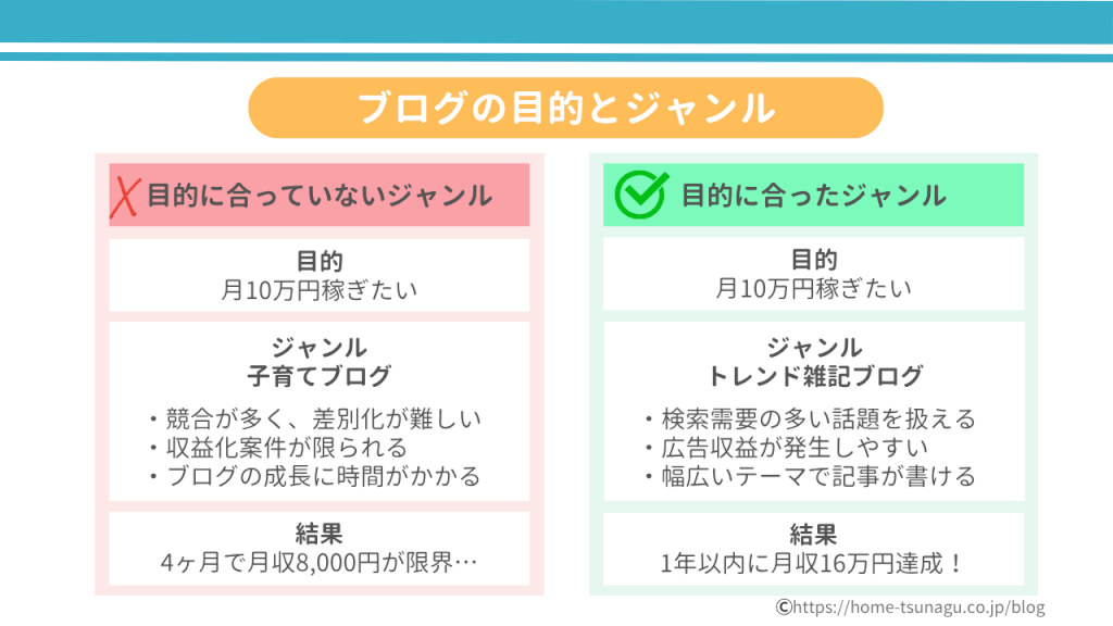 ブログの目的やジャンル