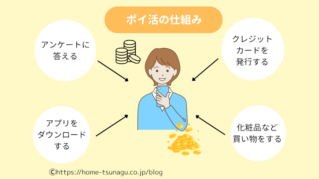 ポイ活の仕組み