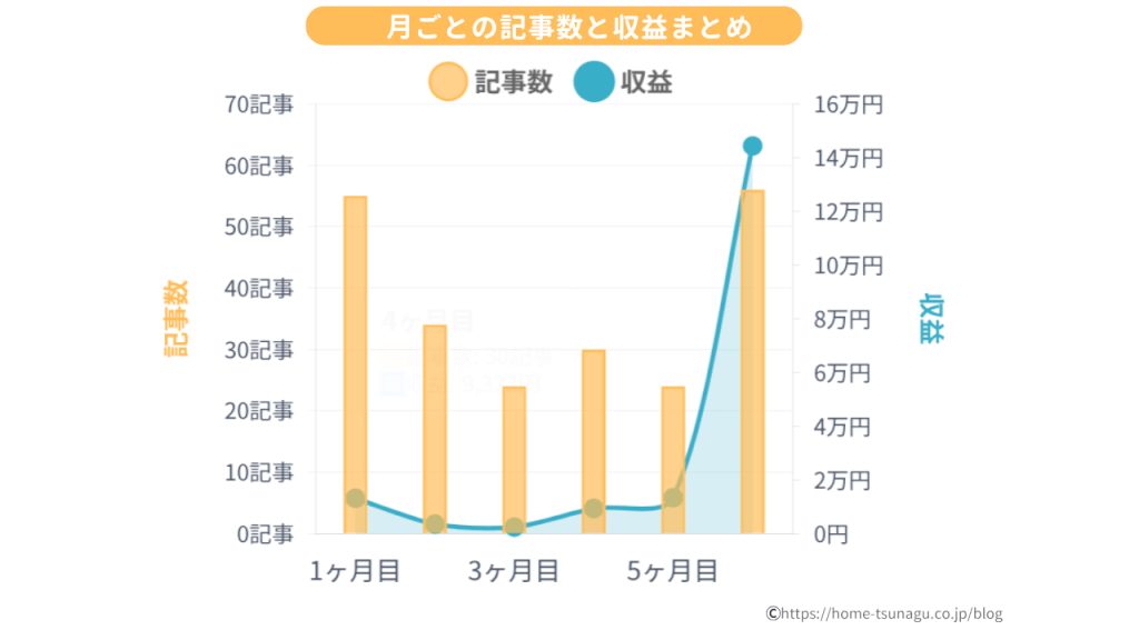 月ごとの記事数と収益まとめ