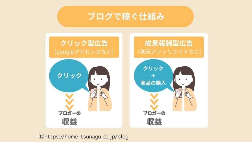 広告収益やアフェリエイトに繋がるテーマを見極める