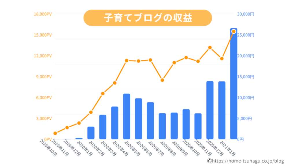 子育てブログの収益