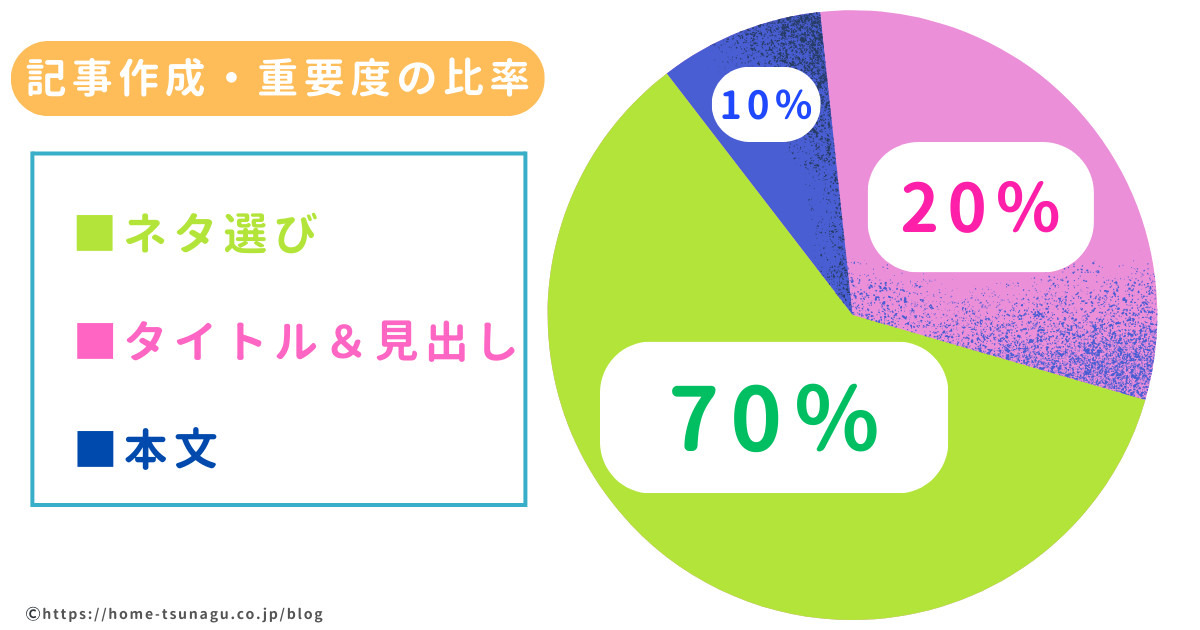 記事作成・重要度の比率