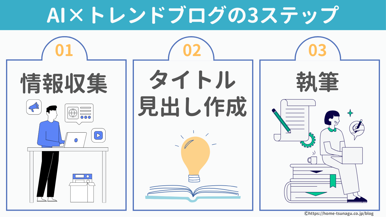 トレンドブログの3ステップ