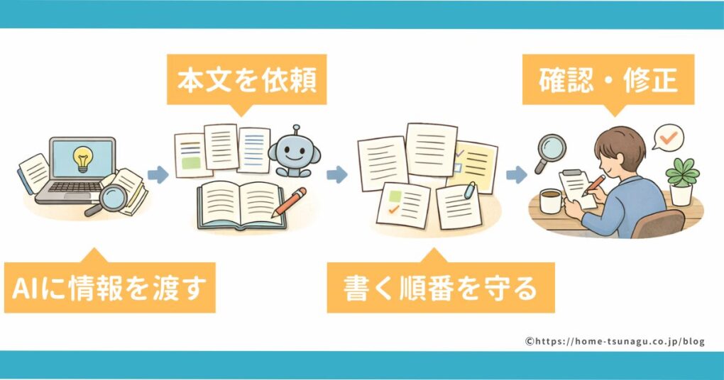 STEP3:本文はAIを活用して効率よく書く
