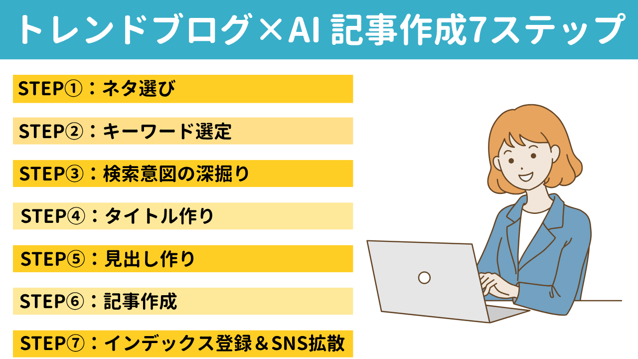 トレンドブログの記事作成手順をAIで進める7ステップ