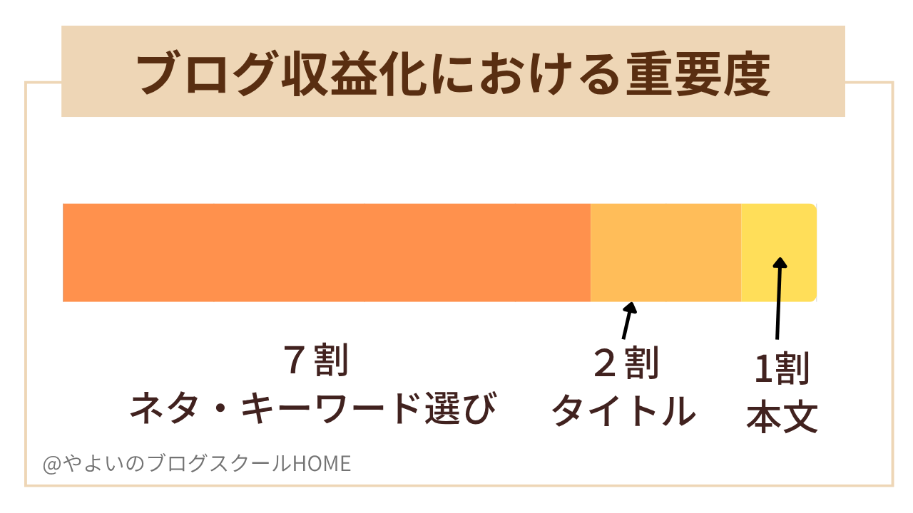 ブログ収益化による重要度